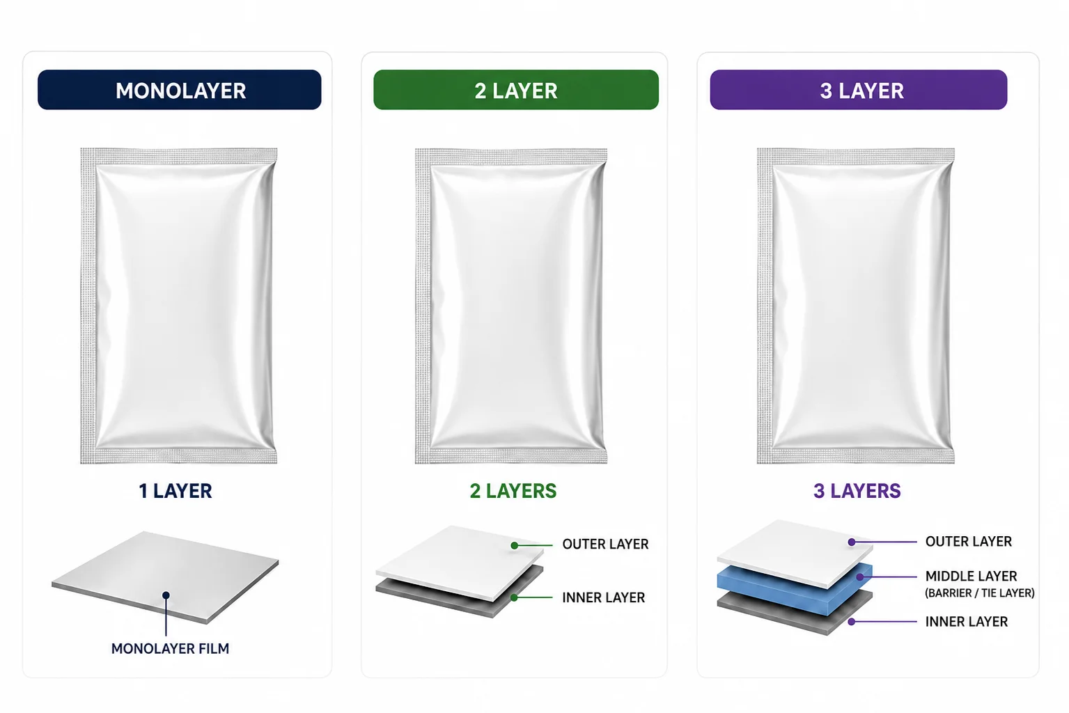 3 Side Seal Pouch layer structure